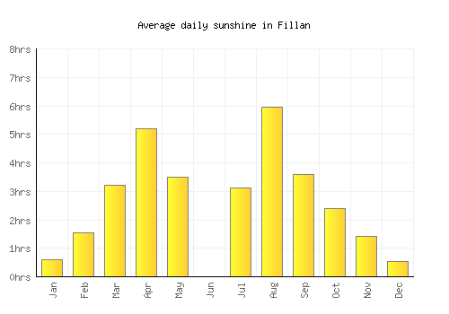 Fillan average daily sunshine chart