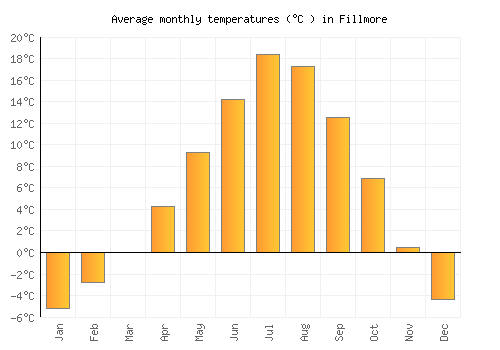 Fillmore average temperature chart (Celsius)