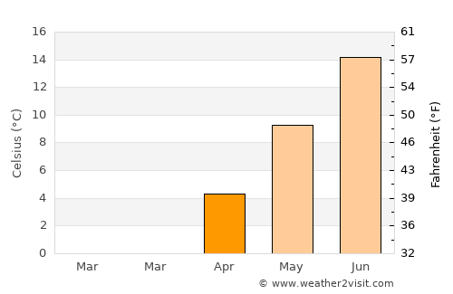 Fillmore average temperature in April