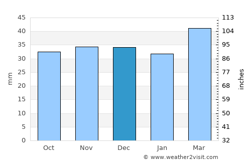 Fillmore average rain in December