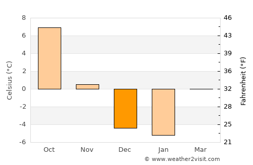 Fillmore average temperature in December