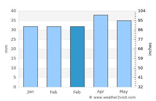 Fillmore average rain in February