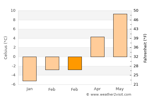 Fillmore average temperature in February