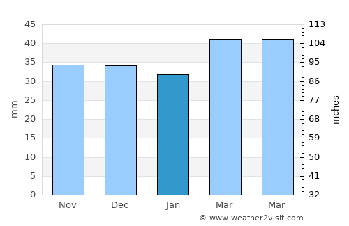 Fillmore average rain in January