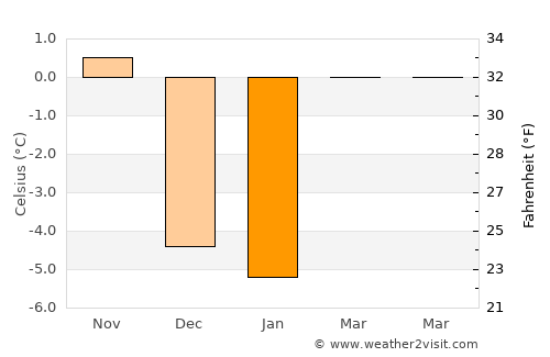 Fillmore average temperature in January