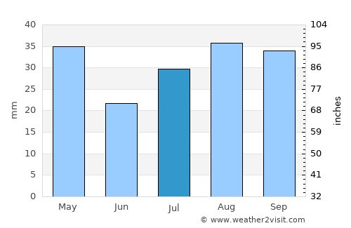 Fillmore average rain in July