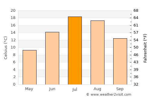 Fillmore average temperature in July