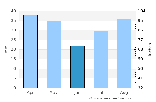 Fillmore average rain in June