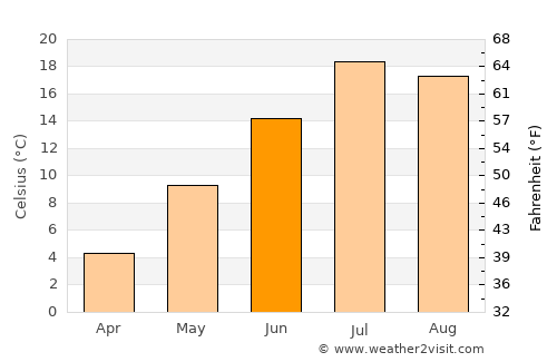 Fillmore average temperature in June