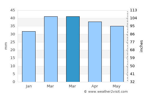 Fillmore average rain in March