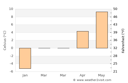 Fillmore average temperature in March