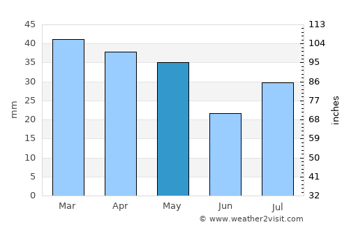 Fillmore average rain in May