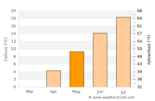 Fillmore average temperature in May