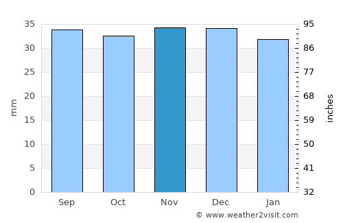 Fillmore average rain in November