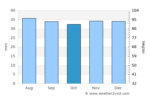 Fillmore average rain in October