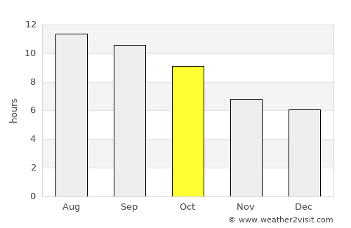 Fillmore average rain in October