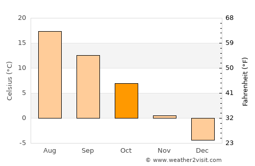 Fillmore average temperature in October