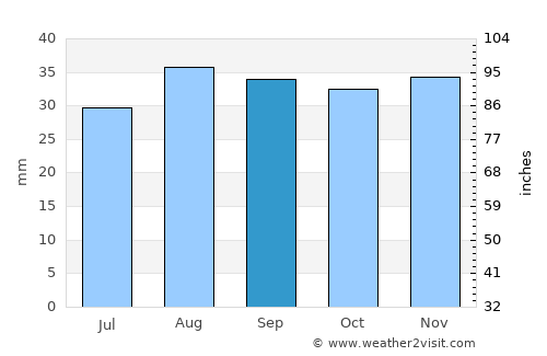 Fillmore average rain in September