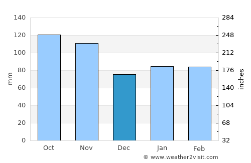 Finale Ligure average rain in December