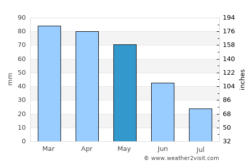 Finale Ligure average rain in May