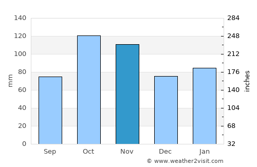 Finale Ligure average rain in November