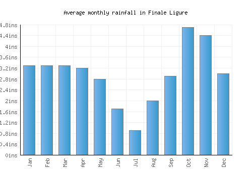 Finale Ligure monthly rainfall chart (inches)