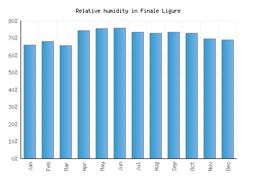 Finale Ligure relative humidity averages