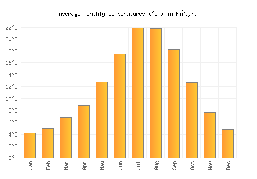 Fiñana average temperature chart (Celsius)