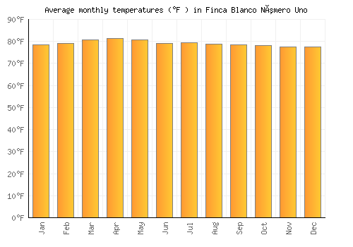 Finca Blanco Número Uno average temperature chart (Fahrenheit)