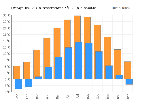 Fincastle average minimum / maximum temperatures (Celsius)