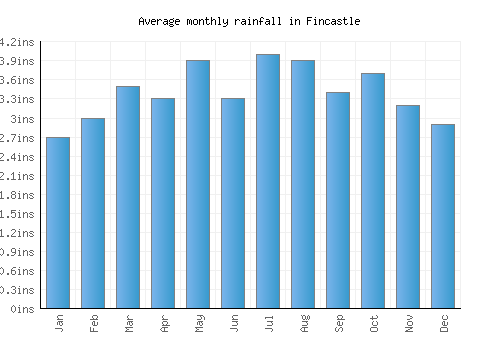 Fincastle monthly rainfall chart (inches)