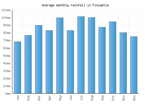 Fincastle monthly rainfall chart (mm)