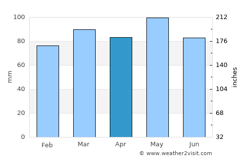 Fincastle average rain in April
