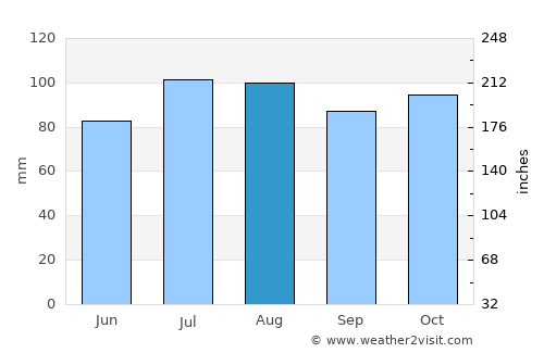 Fincastle average rain in August