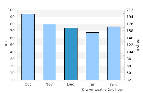 Fincastle average rain in December