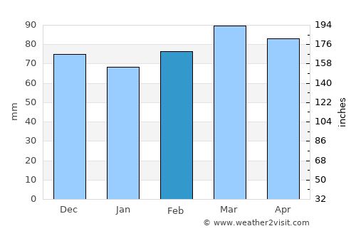 Fincastle average rain in February