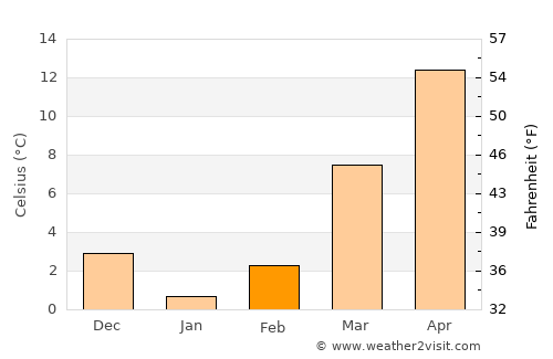 Fincastle average temperature in February