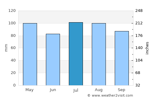 Fincastle average rain in July