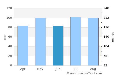 Fincastle average rain in June
