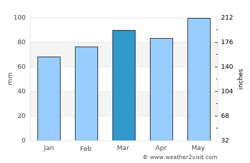 Fincastle average rain in March