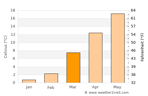 Fincastle average temperature in March