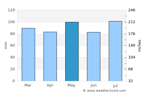 Fincastle average rain in May
