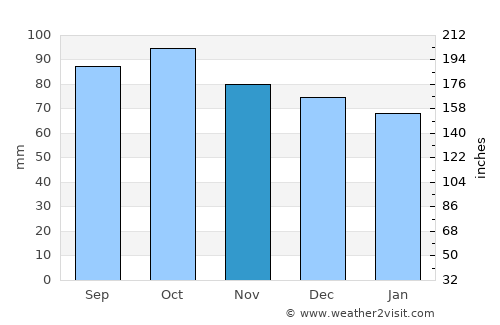 Fincastle average rain in November