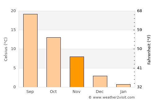 Fincastle average temperature in November