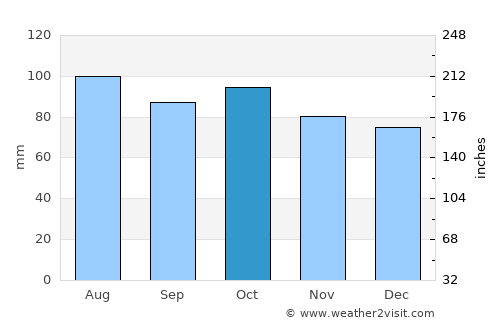 Fincastle average rain in October