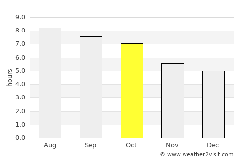 Fincastle average rain in October