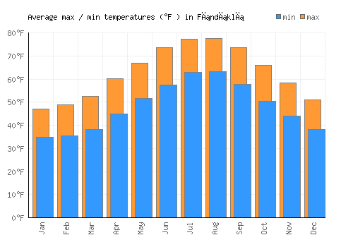Fındıklı average minimum / maximum temperatures (Fahrenheit)