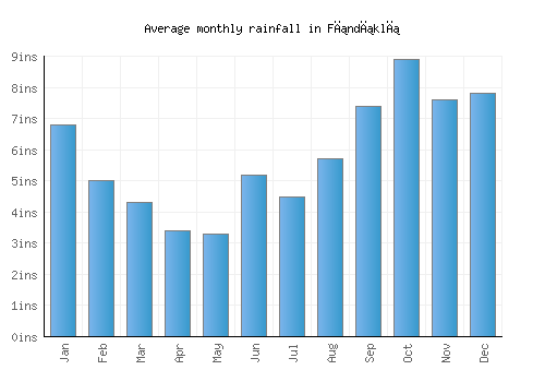 Fındıklı monthly rainfall chart (inches)