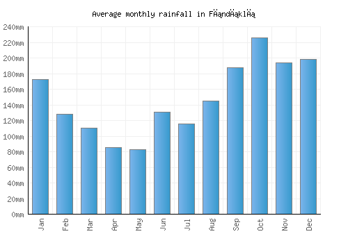 Fındıklı monthly rainfall chart (mm)