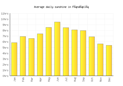 Fındıklı average daily sunshine chart